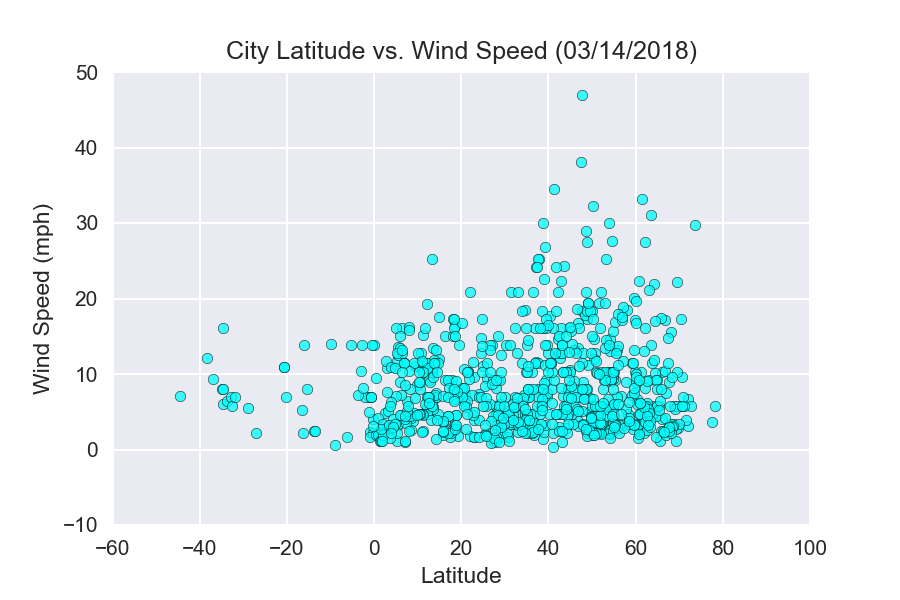 wind_speed chart